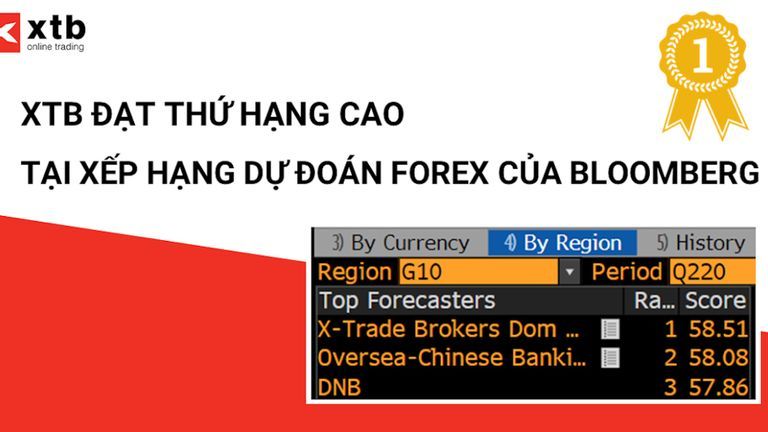 XTB giành vị trí cao tại bảng xếp hạng dự báo Forex của Bloomberg 